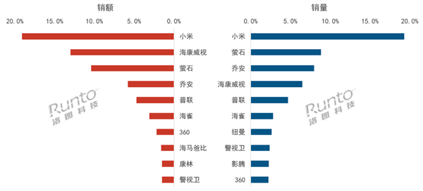 中國(guó)監(jiān)控?cái)z像頭線上銷量創(chuàng)全年最高峰 小米奪雙第一