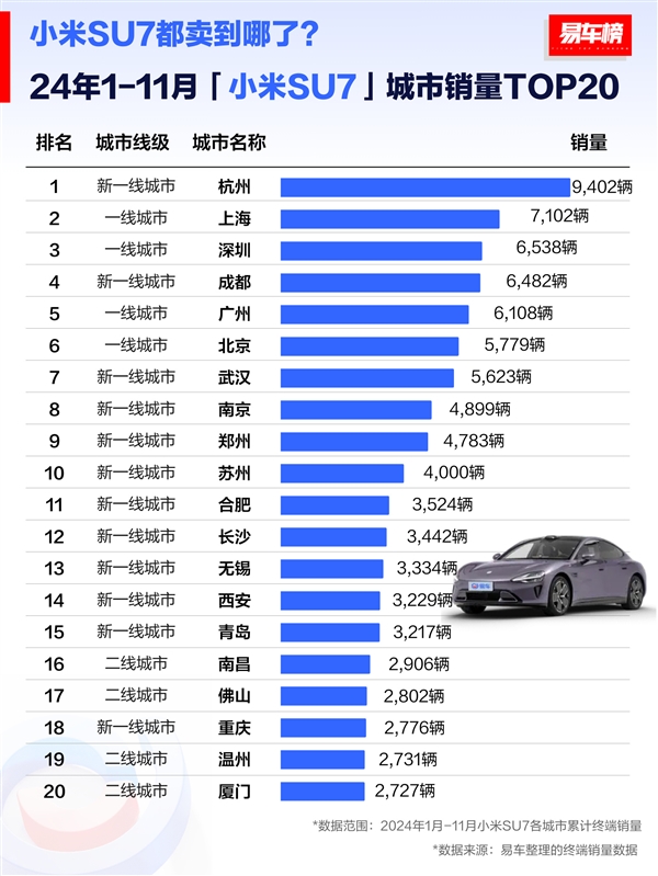 小米SU7城市銷量榜:杭州人買的最多 上海、深圳包攬亞季軍